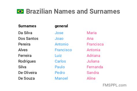 braziliaanse namen|Most Popular Brazilian Names